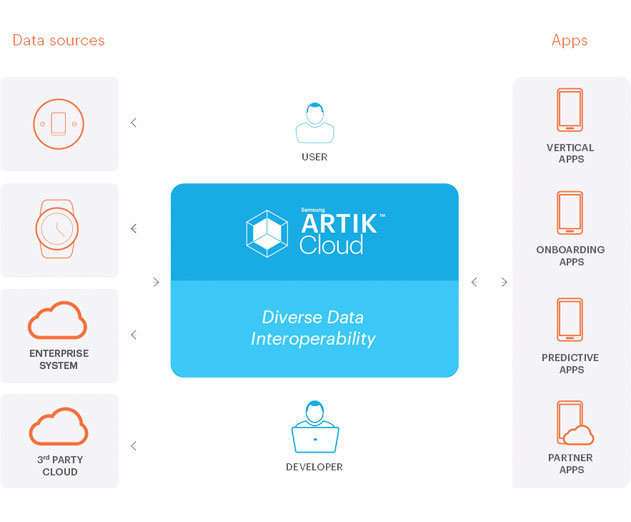 SAMSUNG ARTIK Cloud Offers New Open Data Exchange Platform for IoT