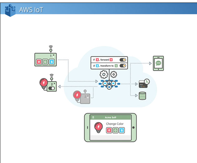 AWS-Launches-Beta-of-AWS-IoT-Cloud-Services-for-Connected-Devices