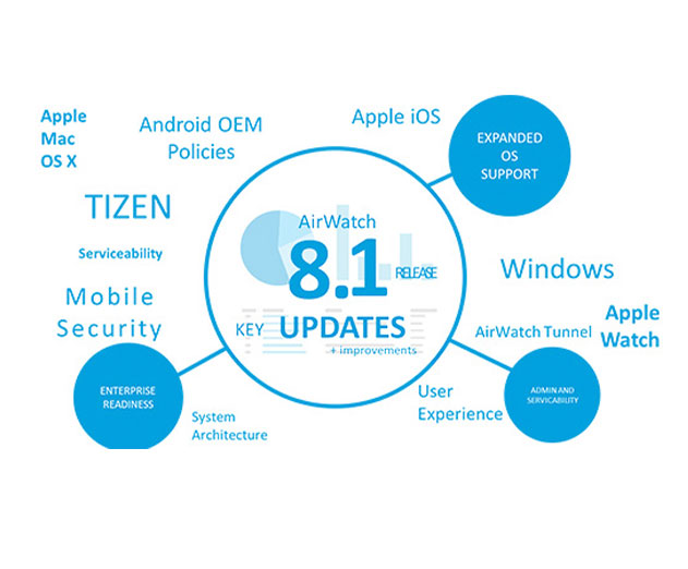 Latest-AirWatch-Release-Includes-New-Tizen-and-iBeacon-Support