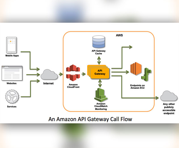 Amazons New API Gateway Offers New API implementations on AWS