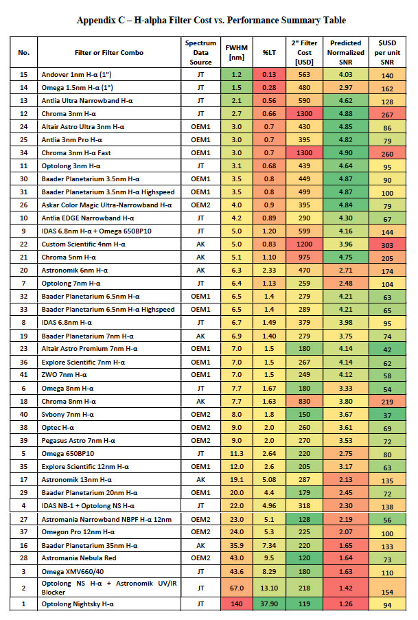 Appendix C H alpha filter cost vs performance summary table