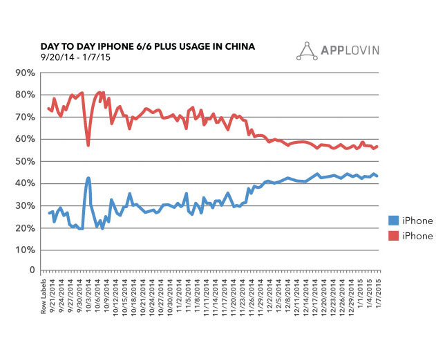 iPhone-6-Plus-Gains-in-Market-Share-in-US-and-China-Could-Boost-App-Downloads