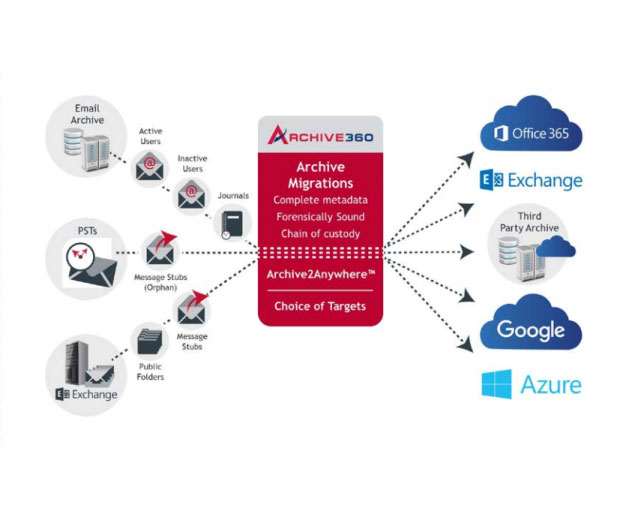 Archive360 Releases Cloud Based Email Archive Migration Platform for Microsoft Azure