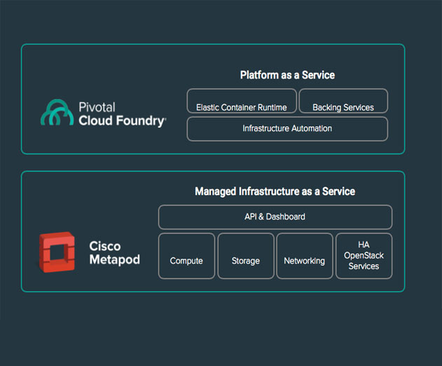 Pivotal Integrates Cloud Foundry With Ciscos Metapod as a Managed Private Cloud Solution