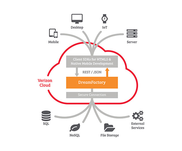 DreamFactory-REST-API-Platform-Now-Available-on-Verizon-Cloud