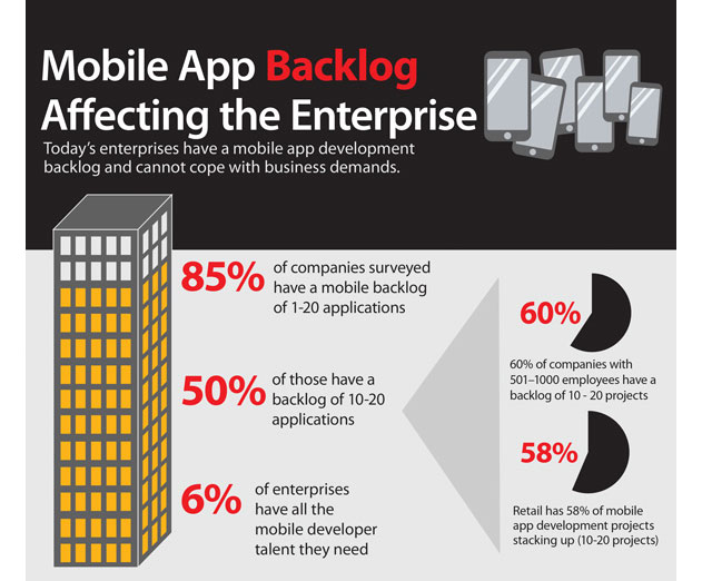 Lack-of-Developers-Causing-Backlog-of-Apps-in-the-Enterprise