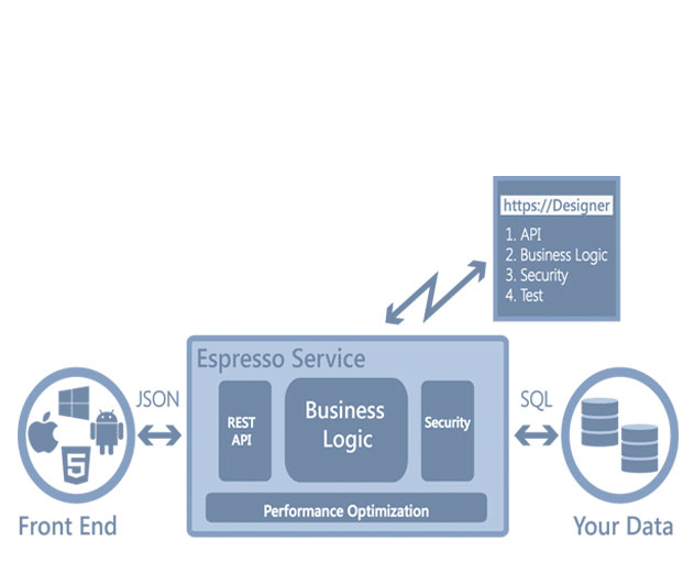 Espresso-Logic-Launches-New-Support-to-Create-RESTful-APIs-from-Stored-Procedures-to-Build-Mobile-Apps
