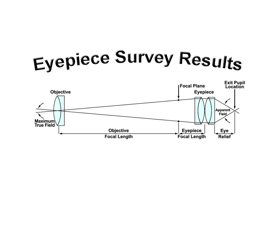 Eyepiece survey results from Tele Vue