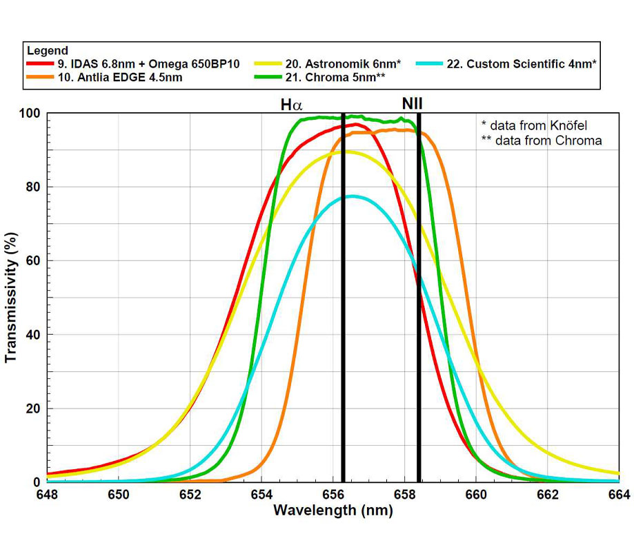Figure 11 Measured filter spectra filter perpendicular to light path FWHM 3 6nm