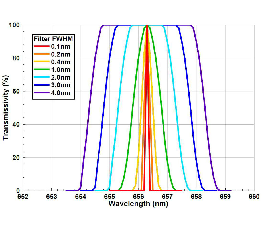Figure 2 Idealized H a filter spectra A