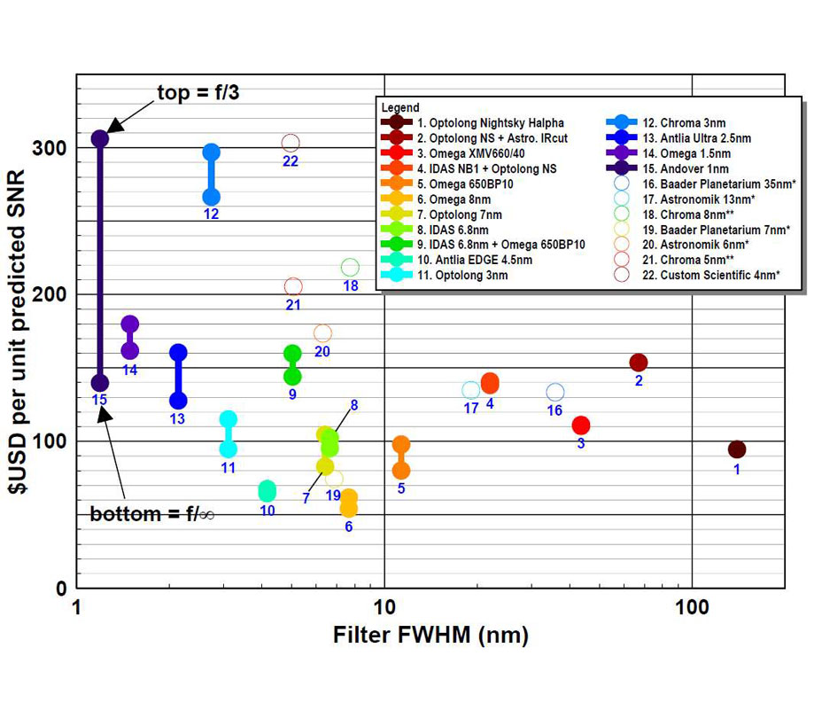 Figure 21 Filter USD per unit predicted SNR