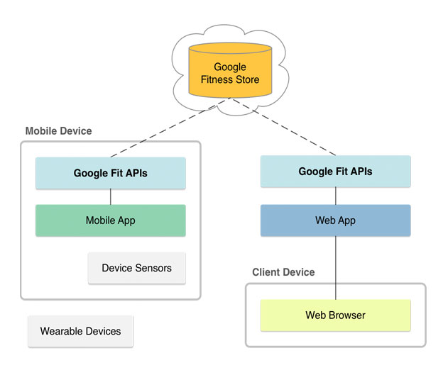 Google-Moves-Forward-On-the-Wearable-Front-with-Google-Fit-Preview-SDK
