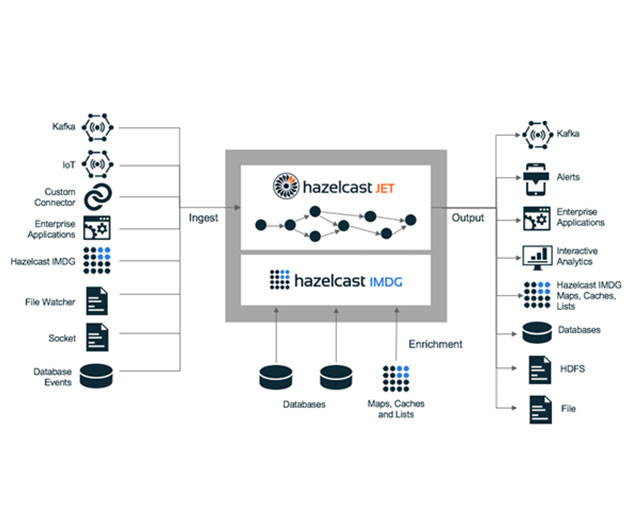 Hazelcast-Jet-0.5-API-unveiled-to-increases-dev-productivity