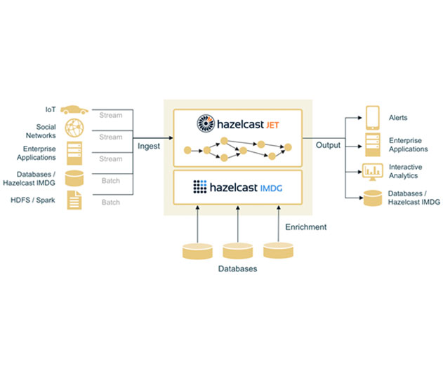 Hazelcast-updates-its-Jet-distributed-processing-engine