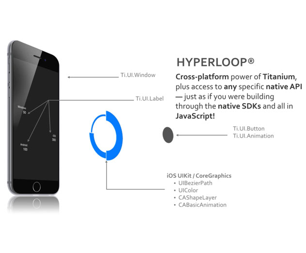 HyperLoop Lets You Access All Native Mobile API's Using Javascript 