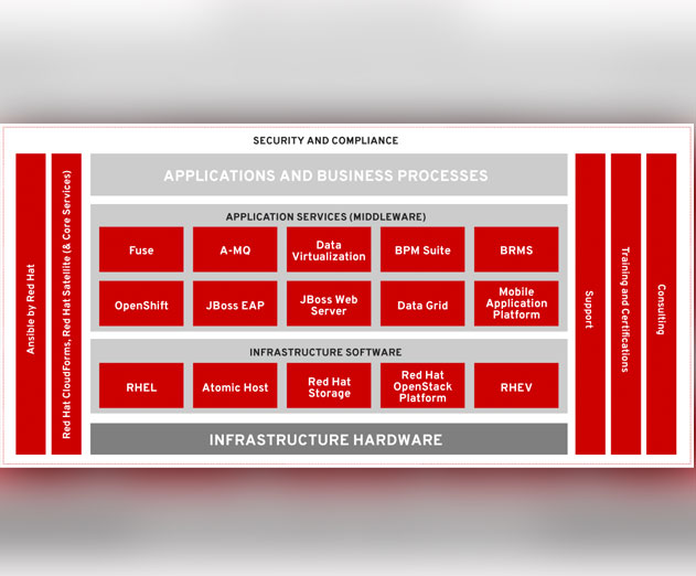 Red-Hat-Updates-the-Hybrid-Cloud-Capabilities-to-Its-Java-Based-JBoss-EAP-7-Platform