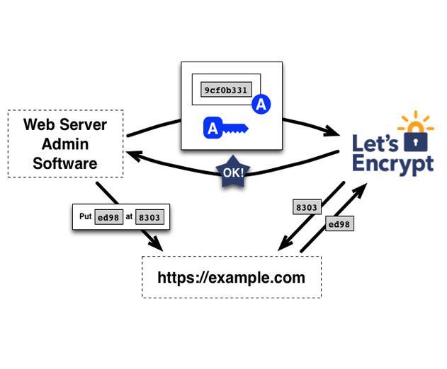 Let's Encrypt Offers Free, Automated and Open SSL Security Certificate Authority for Websites