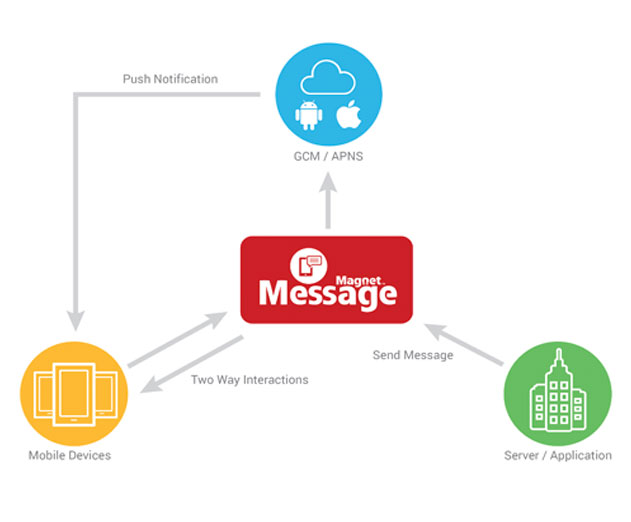 Magnet-Systems-Launches-Apache-Open-Source-Solution-for-Messaging-in-iOS-and-Android-Apps
