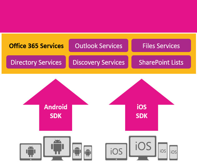 Microsoft-Announces-New-Office-365-REST-based-APIs-plus-iOS-and-Android-SDKs