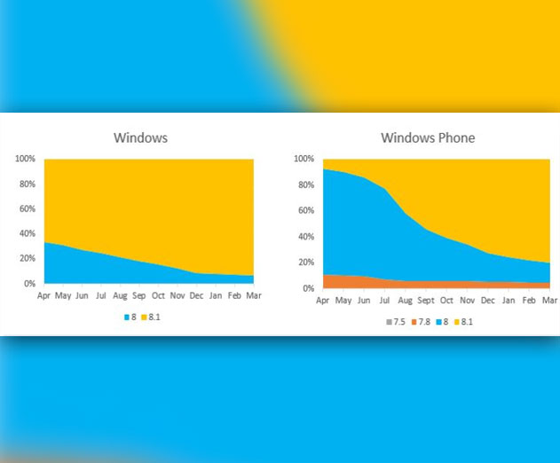 Windows and Windows Phone Store Trends for First Quarter 2015