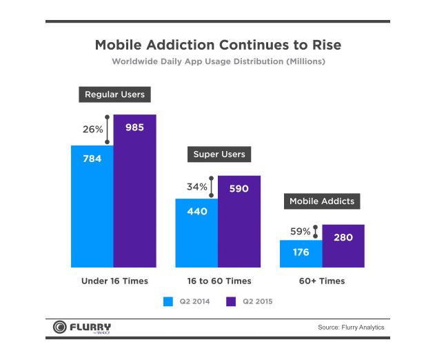 Flurry-Research-Shows-Rapid-Growth-of-Mobile-Addicts
