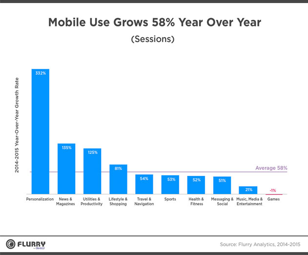 App-Usage-Grows-By-58-percent--in-2015-and-Shows-No-Signs-of-Slowing-Down