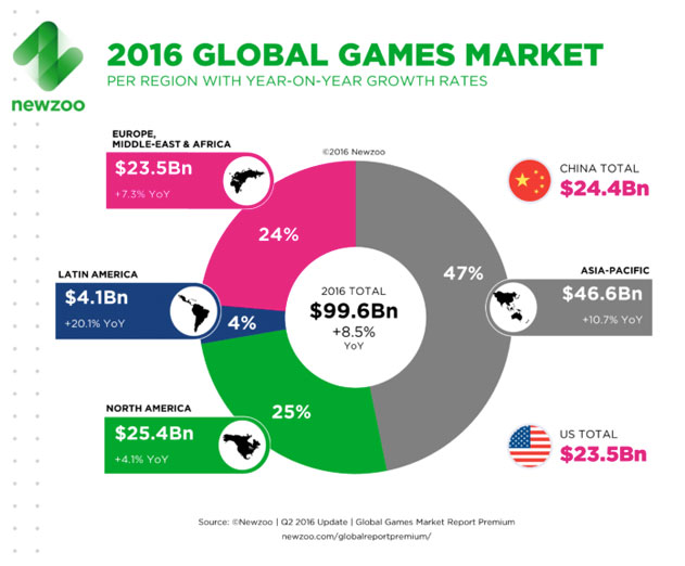 Mobile-Game-Market-Predicted-to-Overtake-PC-with-$37-Billion-in-Revenue-for-2016