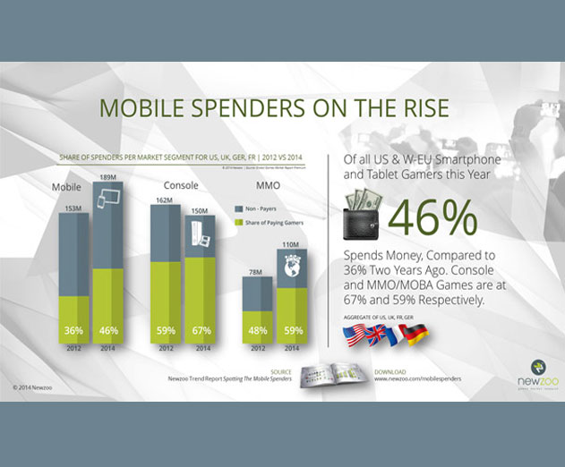 Report:-One-Third-of-All-Mobile-Gamers-Spend-Money