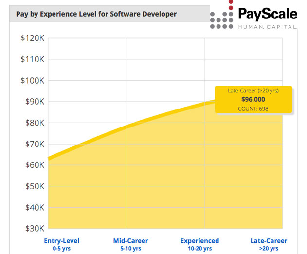 Developers See Significantly Higher Salaries Based On Advanced Experience