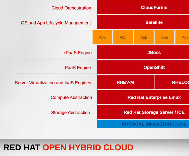 Red-Hat-Releases-New-Cloud-Based-PaaS-Services-for-Application-Integration-and-Messaging