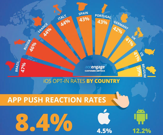 Study-finds-Android-outperforms-iOS-in-user-reaction-time-for-push-alerts-