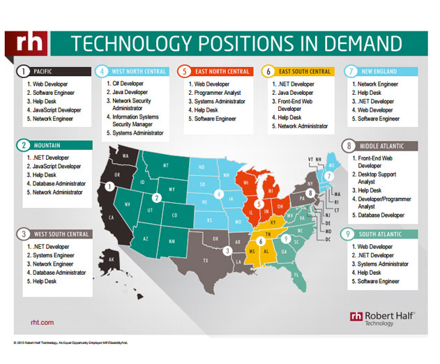 The-Developer-Skills-That-Are-Most-Wanted-By-US-Region