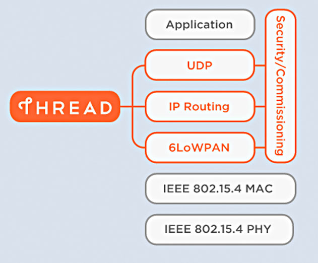 Thread-Consortium-Releases-New-IPBased-Wireless-Protocol-for-IoT