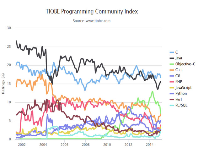 Tiobe-Proclaims-JavaScript-as-the-Top-Programming-Language-of-2014