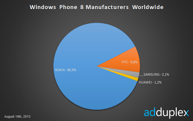 Nokia-Dominates-86-percent--of-Windows-8-Phone-Market-According-to-AdDuplex