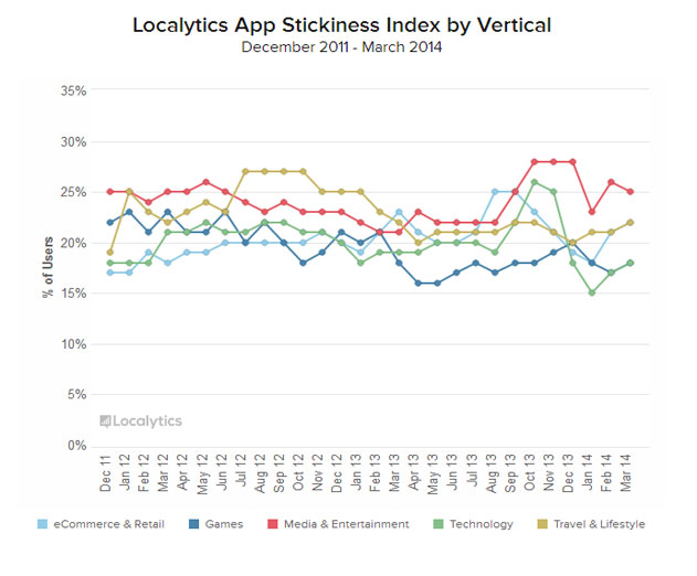 Localytics-App-Stickiness-Index-Shows-Q4-2013-and-Q1-2014-Were-Volatile-Quarters-in-Opposing-Directions