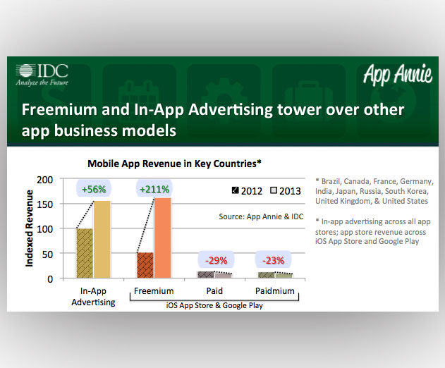 Report: Freemium and In App Advertising See Massive Revenue Gains