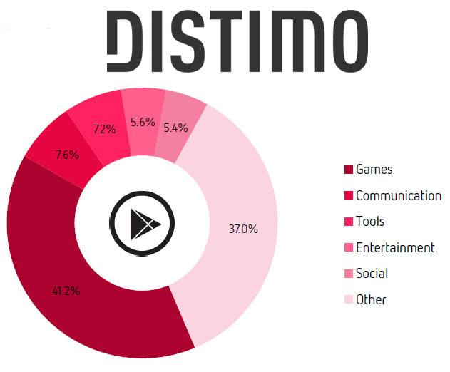Distimo Reveals New App Store Data That Can Seriously Help You Market Your App