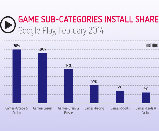 New-Game-Genres-In-Google-Play-Store-Helped-Some,-and-Hurt-Others