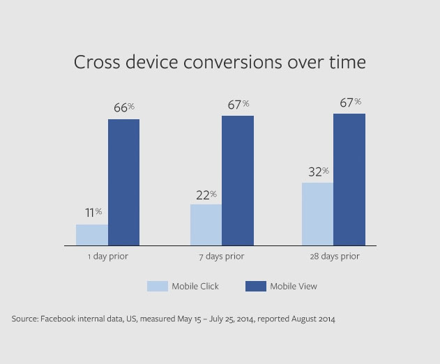 Facebook Now Provides the Ability to Measure and Track Specific Conversions Across Mobile Devices
