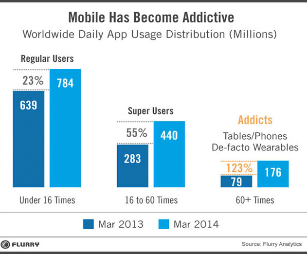 People Who are Mobile Addicts Launch at least 17 Apps Per Day Says New Flurry Report