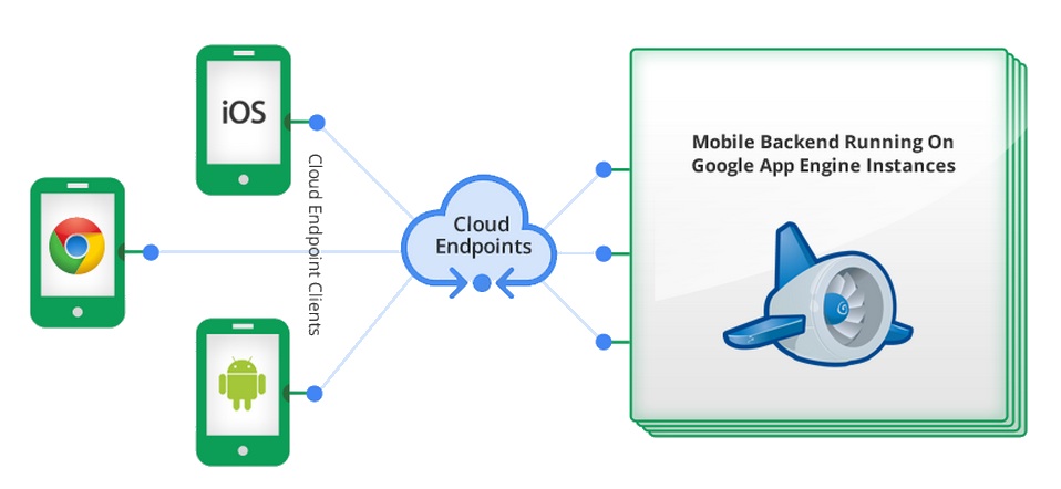 Updates to Google Cloud Platform Include New Version of Mobile Backend ...