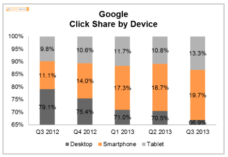 One-Third-of-All-Paid-Clicks-on-Google-Now-Come-from-Mobile