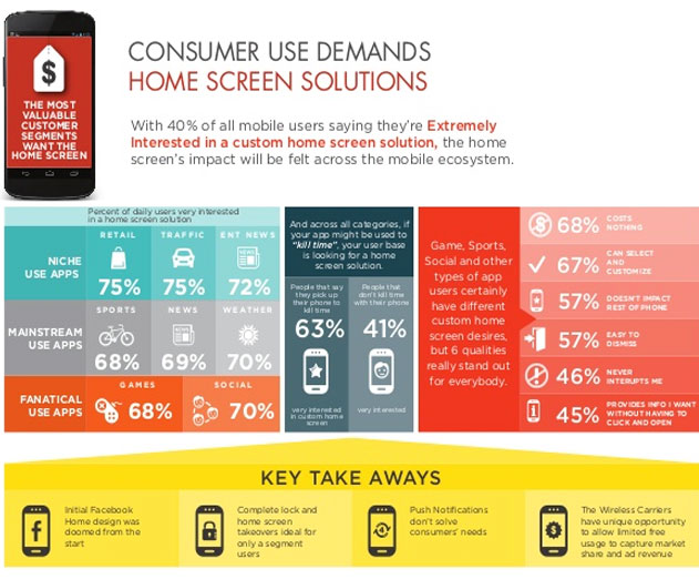 Infographic Shows Consumers Are Extremely Interested In Custom Home Screens