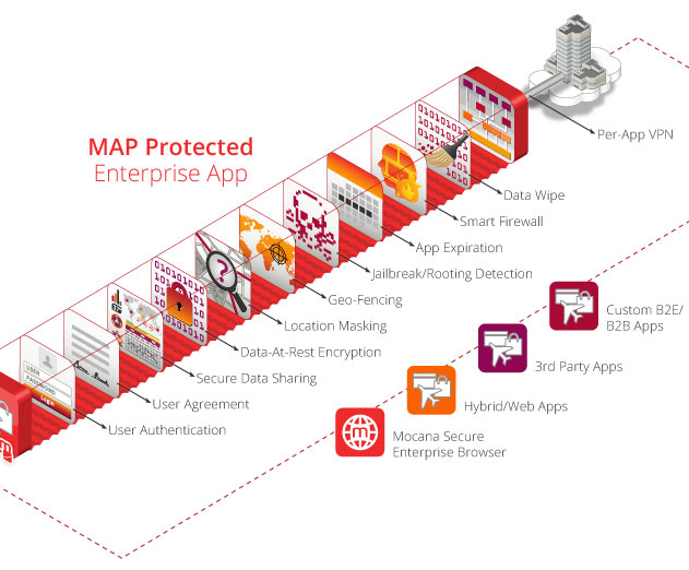 Appcelerator-Enterprise-Apps-Now-Supported-by-Mocana-Security-Platform