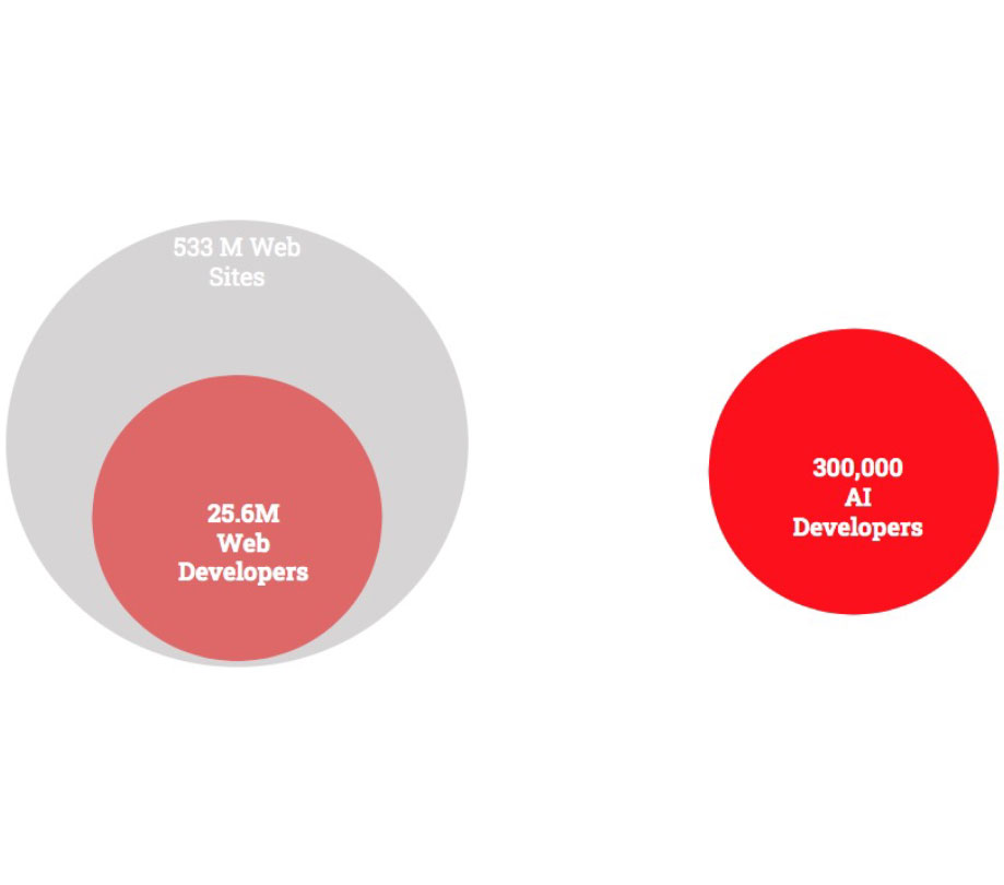 25 million web developers in the world compared to only 300000 AI engineers