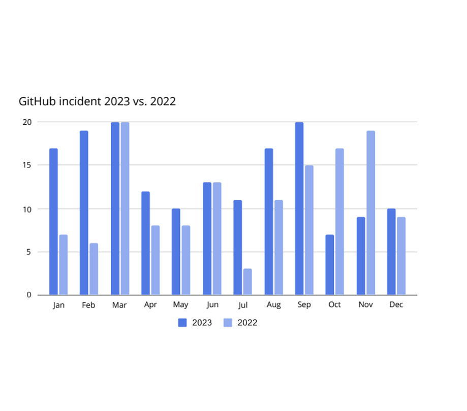 32 percent of events in GitLab impacted service performance and customers