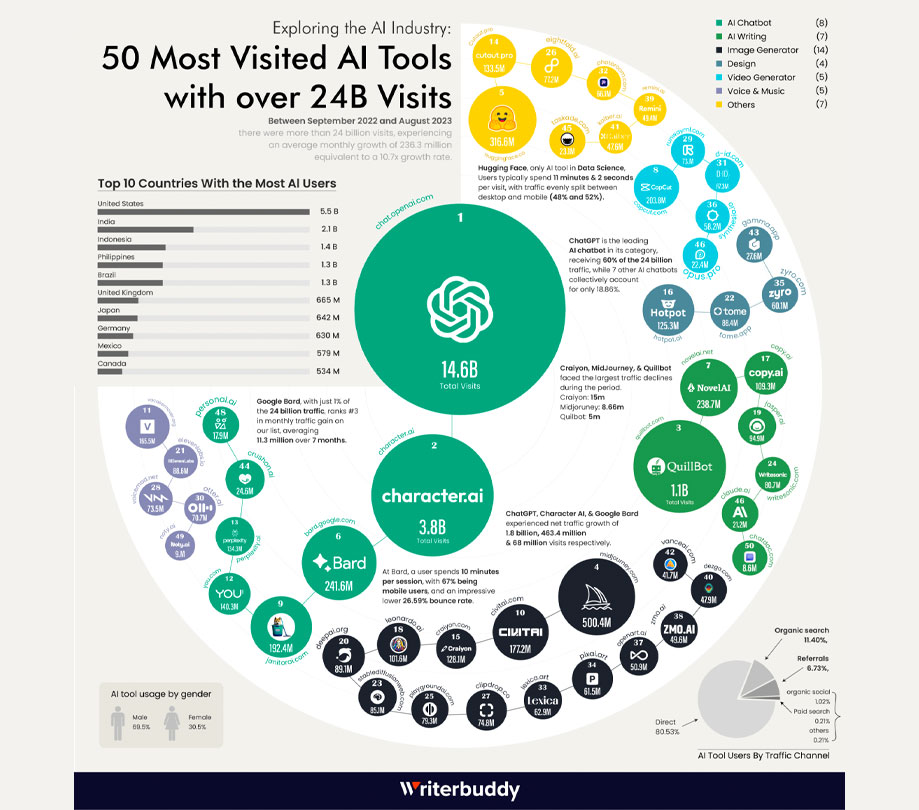 50 most visited AI tools over the last 12 months