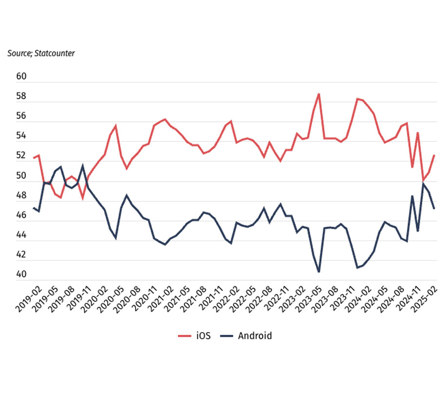 Android and iOS mobile web traffic share in North America Android and iOS mobile web traffic share in North America