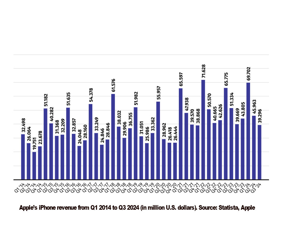 Apples iPhone revenue from Q1 2014 to Q3 2024